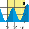 Tide chart for Hookton Slough, Humboldt Bay, California on 2024/05/5