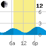 Tide chart for Hooper Strait Light, Chesapeake Bay, Maryland on 2021/10/12