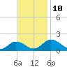 Tide chart for Hooper Strait Light, Chesapeake Bay, Maryland on 2021/11/10