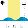 Tide chart for Hooper Strait Light, Chesapeake Bay, Maryland on 2021/11/11