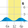 Tide chart for Hooper Strait Light, Chesapeake Bay, Maryland on 2022/02/6