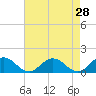 Tide chart for Hooper Strait Light, Chesapeake Bay, Maryland on 2022/04/28