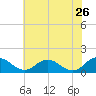 Tide chart for Hooper Strait Light, Chesapeake Bay, Maryland on 2022/05/26