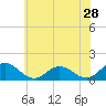Tide chart for Hooper Strait Light, Chesapeake Bay, Maryland on 2022/05/28