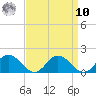 Tide chart for Hooper Strait Light, Chesapeake Bay, Maryland on 2022/09/10