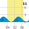 Tide chart for Hooper Strait Light, Chesapeake Bay, Maryland on 2022/09/11