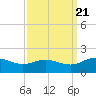 Tide chart for Hooper Strait Light, Chesapeake Bay, Maryland on 2022/09/21