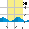 Tide chart for Hooper Strait Light, Chesapeake Bay, Maryland on 2022/09/26