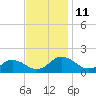 Tide chart for Hooper Strait Light, Maryland on 2022/11/11