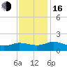 Tide chart for Hooper Strait Light, Maryland on 2022/11/16