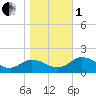 Tide chart for Hooper Strait Light, Maryland on 2022/11/1