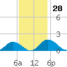 Tide chart for Hooper Strait Light, Maryland on 2022/11/28