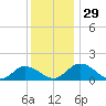 Tide chart for Hooper Strait Light, Maryland on 2022/11/29
