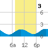 Tide chart for Hooper Strait Light, Maryland on 2022/11/3