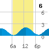 Tide chart for Hooper Strait Light, Maryland on 2022/11/6
