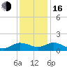 Tide chart for Hooper Strait Light, Chesapeake Bay, Maryland on 2022/12/16