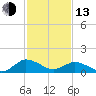 Tide chart for Hooper Strait Light, Chesapeake Bay, Maryland on 2023/02/13