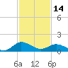 Tide chart for Hooper Strait Light, Chesapeake Bay, Maryland on 2023/02/14