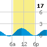 Tide chart for Hooper Strait Light, Chesapeake Bay, Maryland on 2023/02/17
