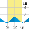 Tide chart for Hooper Strait Light, Chesapeake Bay, Maryland on 2023/02/18