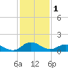 Tide chart for Hooper Strait Light, Chesapeake Bay, Maryland on 2023/02/1