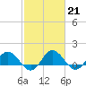 Tide chart for Hooper Strait Light, Chesapeake Bay, Maryland on 2023/02/21