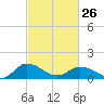 Tide chart for Hooper Strait Light, Chesapeake Bay, Maryland on 2023/02/26