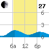 Tide chart for Hooper Strait Light, Chesapeake Bay, Maryland on 2023/02/27