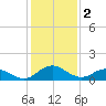 Tide chart for Hooper Strait Light, Chesapeake Bay, Maryland on 2023/02/2