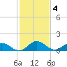 Tide chart for Hooper Strait Light, Chesapeake Bay, Maryland on 2023/02/4