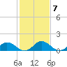 Tide chart for Hooper Strait Light, Chesapeake Bay, Maryland on 2023/02/7