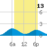 Tide chart for Hooper Strait Light, Chesapeake Bay, Maryland on 2023/03/13