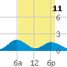 Tide chart for Hooper Strait Light, Chesapeake Bay, Maryland on 2023/04/11