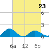 Tide chart for Hooper Strait Light, Chesapeake Bay, Maryland on 2023/04/23