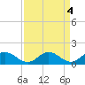 Tide chart for Hooper Strait Light, Chesapeake Bay, Maryland on 2023/04/4