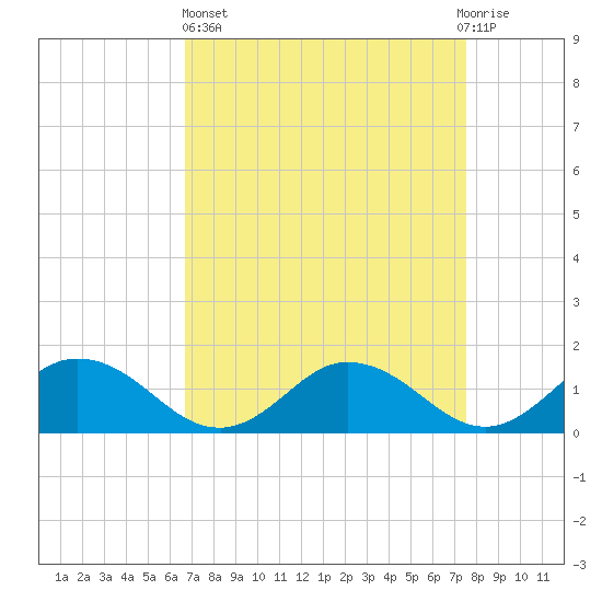 Tide Chart for 2023/04/5