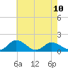 Tide chart for Hooper Strait Light, Chesapeake Bay, Maryland on 2023/05/10