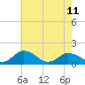 Tide chart for Hooper Strait Light, Maryland on 2023/05/11