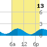 Tide chart for Hooper Strait Light, Maryland on 2023/05/13