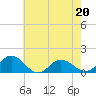 Tide chart for Hooper Strait Light, Maryland on 2023/05/20