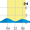 Tide chart for Hooper Strait Light, Maryland on 2023/05/24