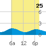 Tide chart for Hooper Strait Light, Maryland on 2023/05/25