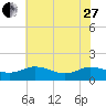 Tide chart for Hooper Strait Light, Maryland on 2023/05/27