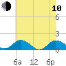 Tide chart for Hooper Strait Light, Chesapeake Bay, Maryland on 2023/06/10