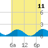 Tide chart for Hooper Strait Light, Chesapeake Bay, Maryland on 2023/06/11