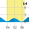 Tide chart for Hooper Strait Light, Chesapeake Bay, Maryland on 2023/06/14
