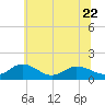Tide chart for Hooper Strait Light, Chesapeake Bay, Maryland on 2023/06/22