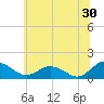 Tide chart for Hooper Strait Light, Chesapeake Bay, Maryland on 2023/06/30