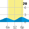 Tide chart for Hooper Strait Light, Chesapeake Bay, Maryland on 2023/09/20