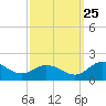 Tide chart for Hooper Strait Light, Chesapeake Bay, Maryland on 2023/09/25